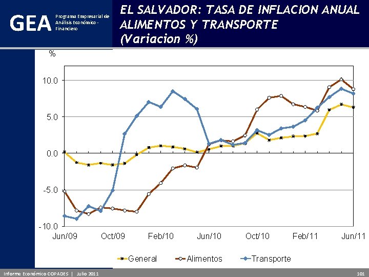 GEA Programa Empresarial de Análisis Económico - Financiero EL SALVADOR: TASA DE INFLACION ANUAL