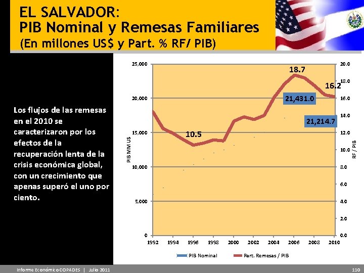 EL SALVADOR: PIB Nominal y Remesas Familiares (En millones US$ y Part. % RF/