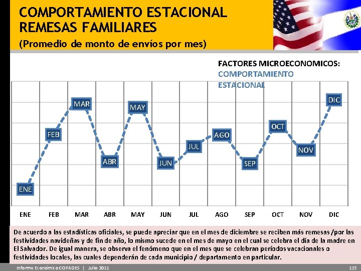 COMPORTAMIENTO ESTACIONAL REMESAS FAMILIARES (Promedio de monto de envíos por mes) FACTORES MICROECONOMICOS: COMPORTAMIENTO