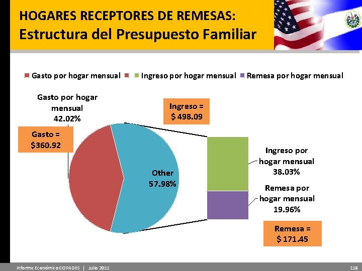 HOGARES RECEPTORES DE REMESAS: Estructura del Presupuesto Familiar Gasto por hogar mensual 42. 02%