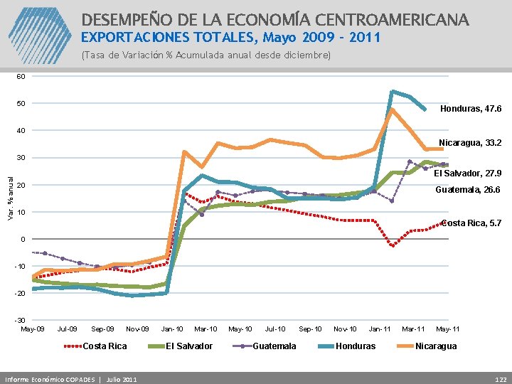 DESEMPEÑO DE LA ECONOMÍA CENTROAMERICANA EXPORTACIONES TOTALES, Mayo 2009 - 2011 (Tasa de Variación