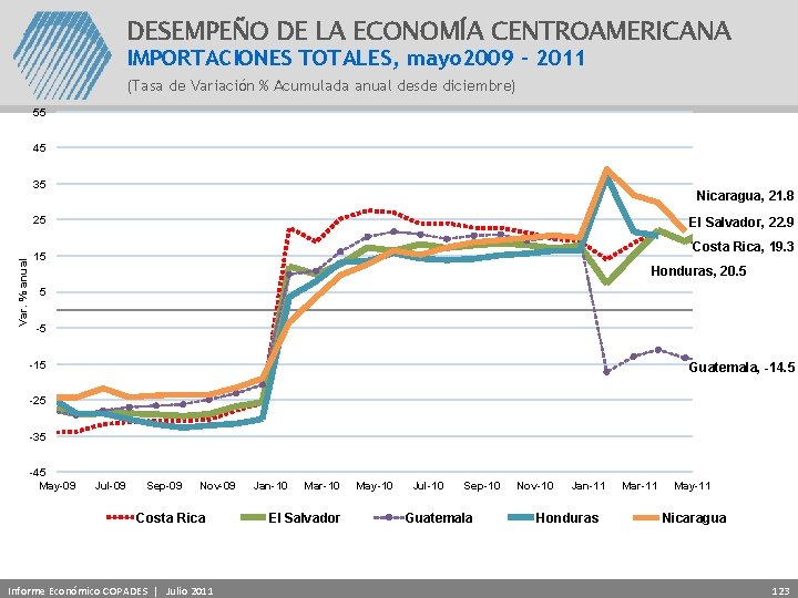 DESEMPEÑO DE LA ECONOMÍA CENTROAMERICANA IMPORTACIONES TOTALES, mayo 2009 - 2011 (Tasa de Variación