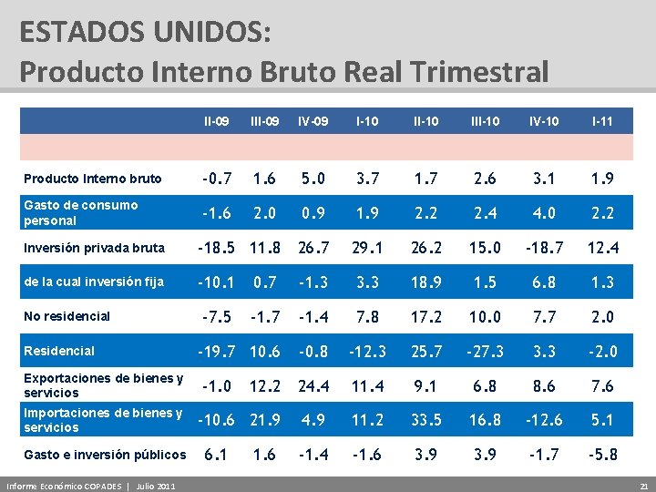 ESTADOS UNIDOS: Producto Interno Bruto Real Trimestral II-09 IV-09 I-10 III-10 IV-10 I-11 Producto