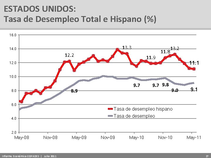 ESTADOS UNIDOS: Tasa de Desempleo Total e Hispano (%) 16. 0 13. 3 14.
