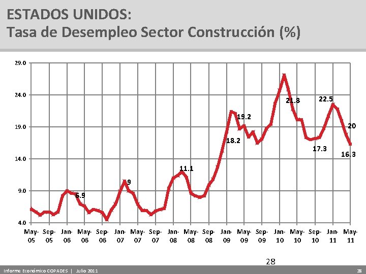 ESTADOS UNIDOS: Tasa de Desempleo Sector Construcción (%) 29. 0 24. 0 21. 8