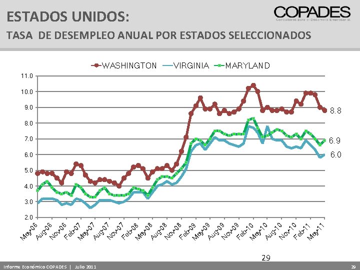 ESTADOS UNIDOS: TASA DE DESEMPLEO ANUAL POR ESTADOS SELECCIONADOS WASHINGTON VIRGINIA MARYLAND 11. 0