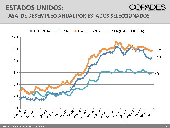 ESTADOS UNIDOS: TASA DE DESEMPLEO ANUAL POR ESTADOS SELECCIONADOS FLORIDA TEXAS CALIFORNIA Linear(CALIFORNIA) 14.