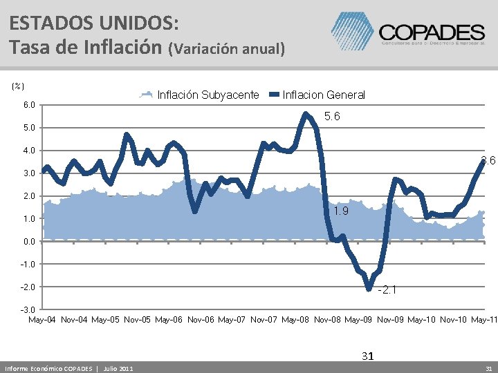 ESTADOS UNIDOS: Tasa de Inflación (Variación anual) (%) 6. 0 Inflación Subyacente Inflacion General