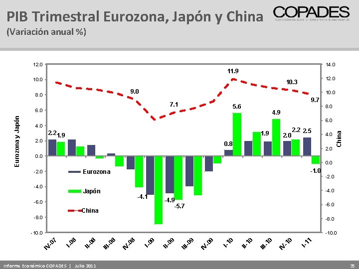 PIB Trimestral Eurozona, Japón y China (Variación anual %) 12. 0 14. 0 11.