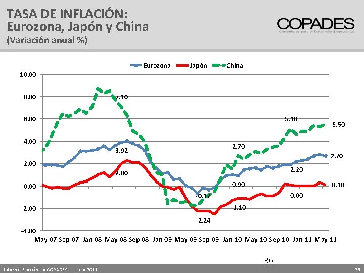TASA DE INFLACIÓN: Eurozona, Japón y China (Variación anual %) Eurozona Japón China 10.