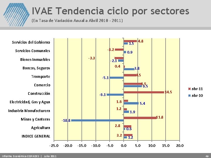 IVAE Tendencia ciclo por sectores (En Tasa de Variación Anual a Abril 2010 -