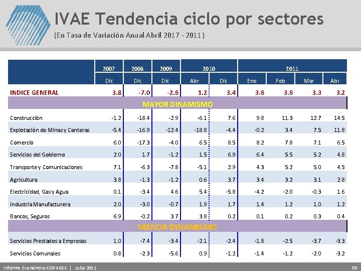 IVAE Tendencia ciclo por sectores (En Tasa de Variación Anual Abril 2017 - 2011)