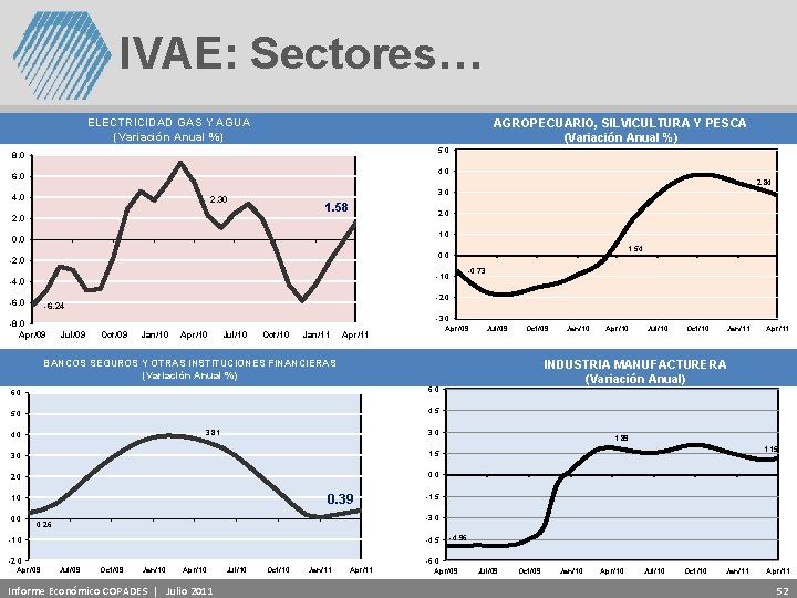 IVAE: Sectores… ELECTRICIDAD GAS Y AGUA (Variación Anual %) AGROPECUARIO, SILVICULTURA Y PESCA (Variación