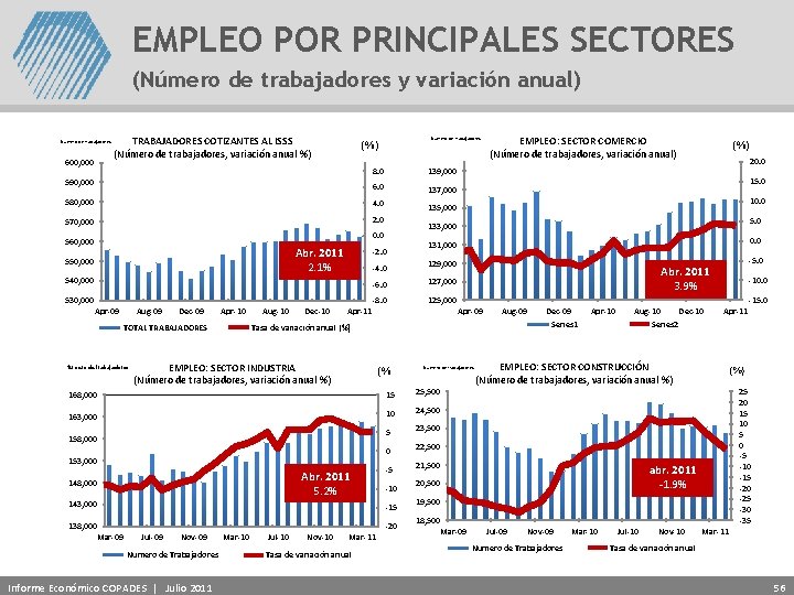 EMPLEO POR PRINCIPALES SECTORES (Número de trabajadores y variación anual) Número de trabajadores 600,