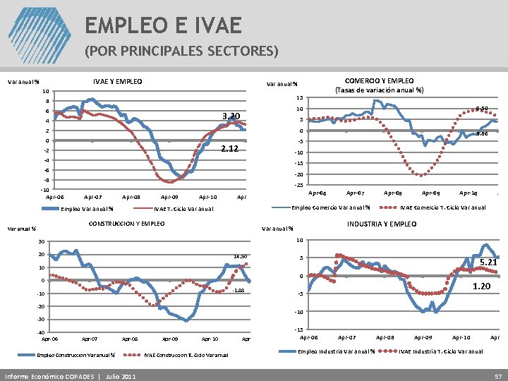 EMPLEO E IVAE (POR PRINCIPALES SECTORES) IVAE Y EMPLEO Var anual % 8 15