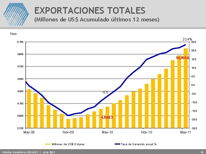 EXPORTACIONES TOTALES (Millones de US$ Acumulado últimos 12 meses) Título 23. 4% 5, 100