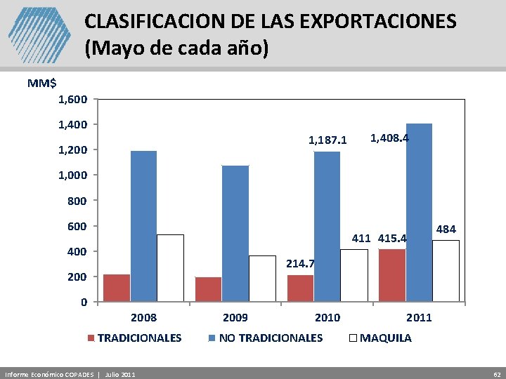 CLASIFICACION DE LAS EXPORTACIONES (Mayo de cada año) MM$ 1, 600 1, 400 1,