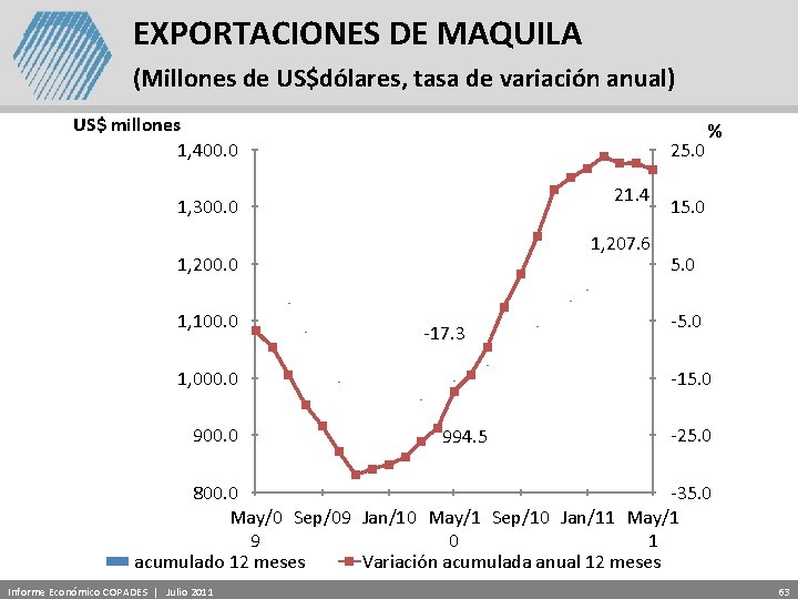 EXPORTACIONES DE MAQUILA (Millones de US$dólares, tasa de variación anual) US$ millones 1, 400.