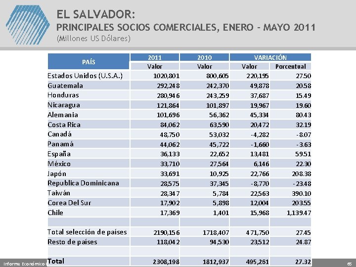 EL SALVADOR: PRINCIPALES SOCIOS COMERCIALES, ENERO – MAYO 2011 (Millones US Dólares) PAÍS Estados