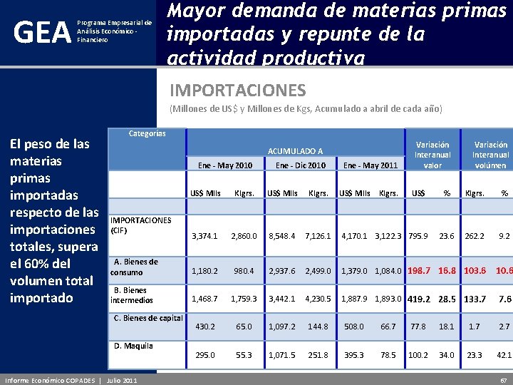 GEA Mayor demanda de materias primas importadas y repunte de la actividad productiva Programa