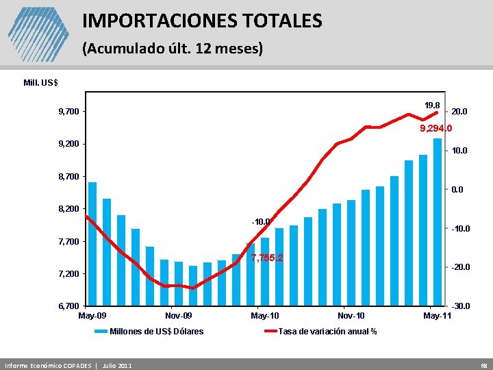 IMPORTACIONES TOTALES (Acumulado últ. 12 meses) Mill. US$ 19. 8 9, 700 20. 0