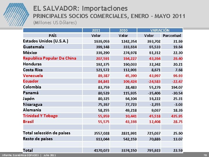 EL SALVADOR: Importaciones PRINCIPALES SOCIOS COMERCIALES, ENERO – MAYO 2011 (Millones US Dólares) 2011