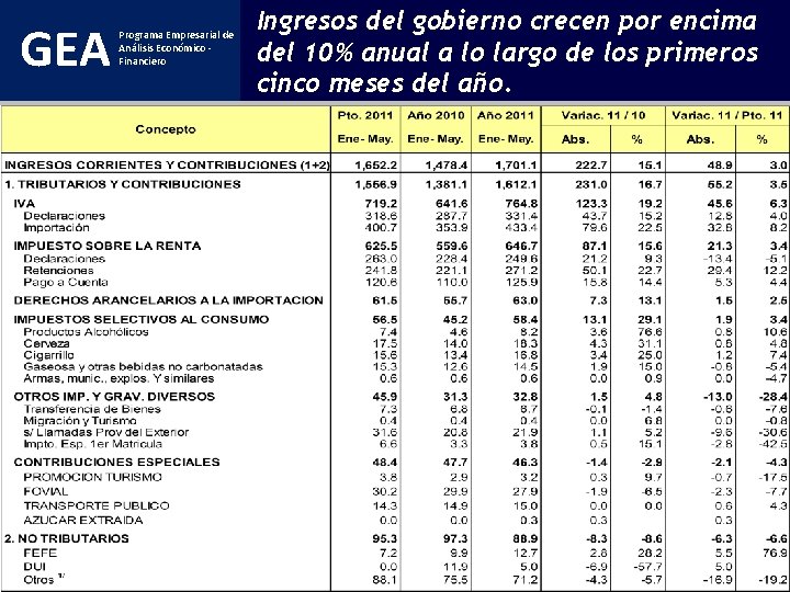 GEA Programa Empresarial de Análisis Económico - Financiero Informe Económico COPADES | Julio 2011