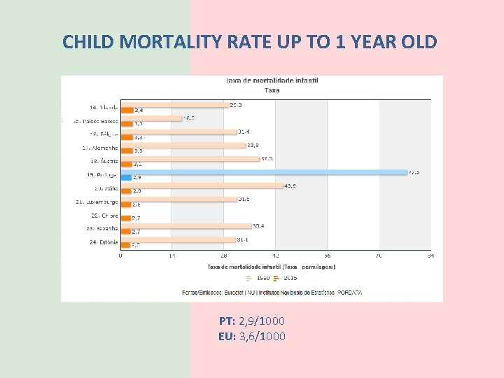 CHILD MORTALITY RATE UP TO 1 YEAR OLD PT: 2, 9/1000 EU: 3, 6/1000