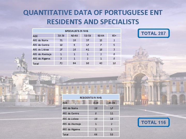 QUANTITATIVE DATA OF PORTUGUESE ENT RESIDENTS AND SPECIALISTS IN NHS AGE ARS do Norte