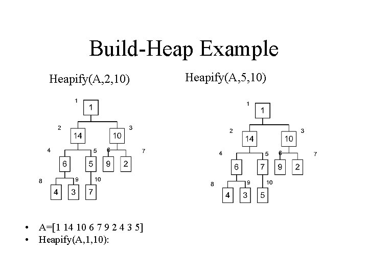 Build-Heap Example Heapify(A, 2, 10) • A=[1 14 10 6 7 9 2 4