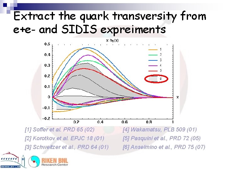 Extract the quark transversity from e+e- and SIDIS expreiments [1] Soffer et al. PRD