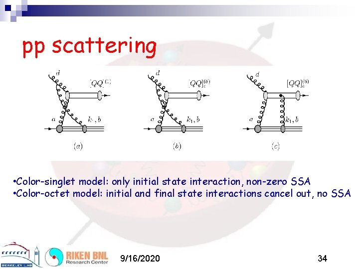 pp scattering • Color-singlet model: only initial state interaction, non-zero SSA • Color-octet model:
