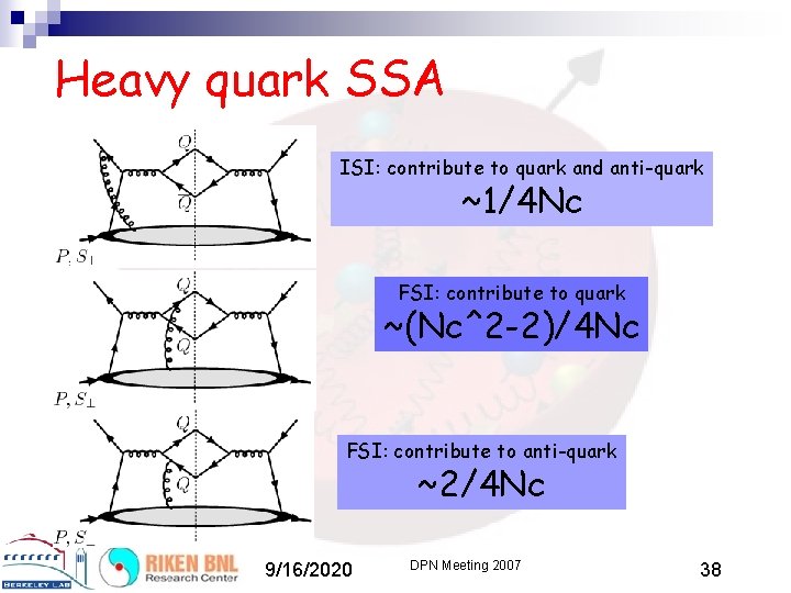 Heavy quark SSA ISI: contribute to quark and anti-quark ~1/4 Nc FSI: contribute to