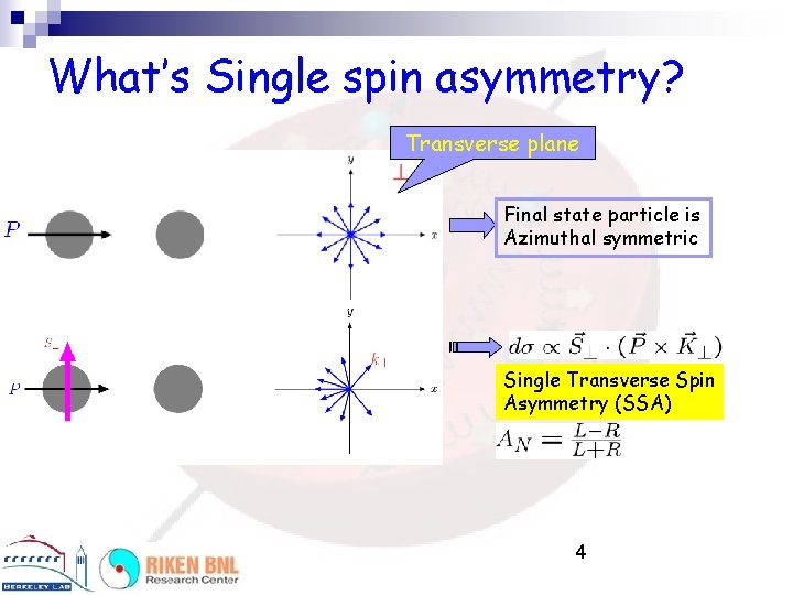 What’s Single spin asymmetry? Transverse plane Final state particle is Azimuthal symmetric Single Transverse