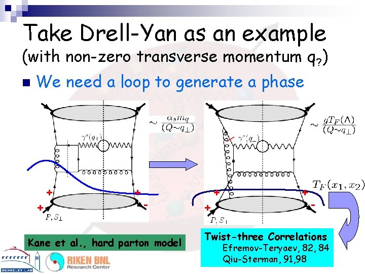 Take Drell-Yan as an example (with non-zero transverse momentum q? ) n We need