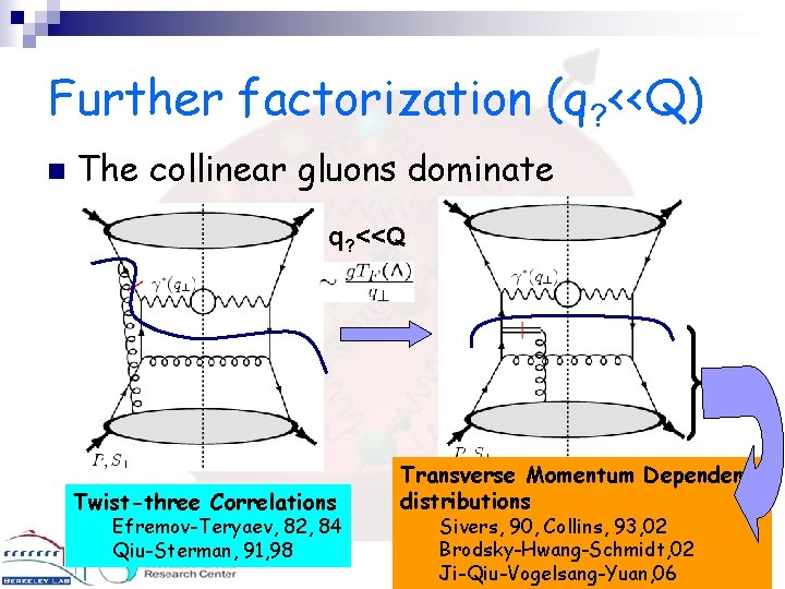 Further factorization (q? <<Q) n The collinear gluons dominate q? <<Q Twist-three Correlations Efremov-Teryaev,