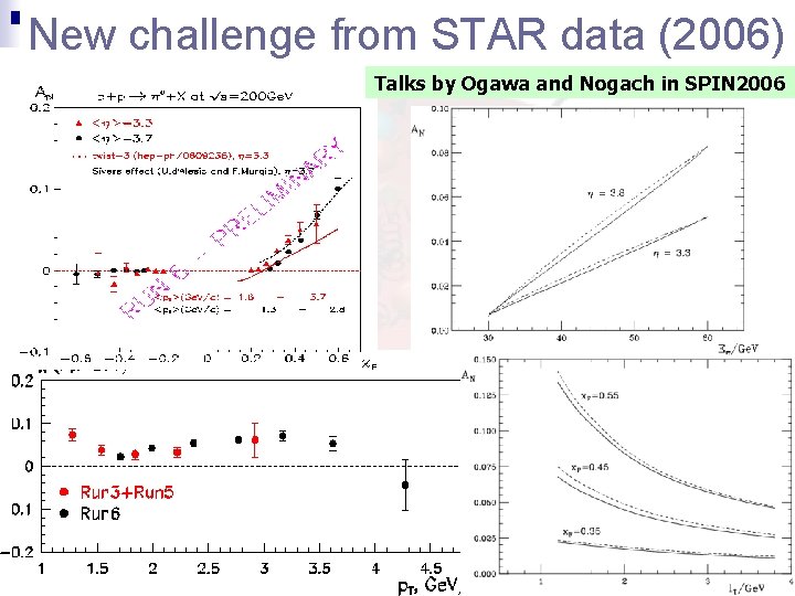 New challenge from STAR data (2006) Talks by Ogawa and Nogach in SPIN 2006