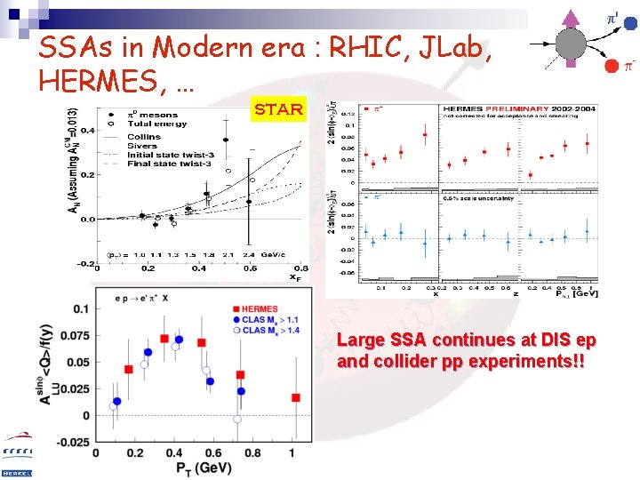 SSAs in Modern era : RHIC, JLab, HERMES, … STAR Central rapidity!! BRAHMS Large