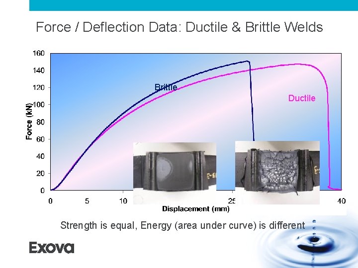 Force / Deflection Data: Ductile & Brittle Welds Brittle Ductile Strength is equal, Energy Force / Deflection Data: Ductile & Brittle Welds Brittle Ductile Strength is equal, Energy