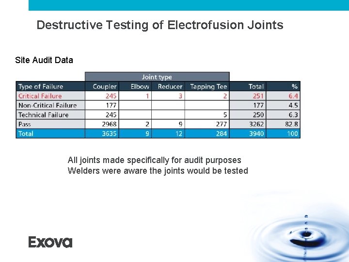 Destructive Testing of Electrofusion Joints Site Audit Data All joints made specifically for audit Destructive Testing of Electrofusion Joints Site Audit Data All joints made specifically for audit