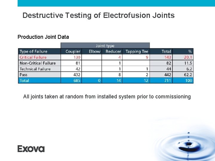 Destructive Testing of Electrofusion Joints Production Joint Data All joints taken at random from Destructive Testing of Electrofusion Joints Production Joint Data All joints taken at random from