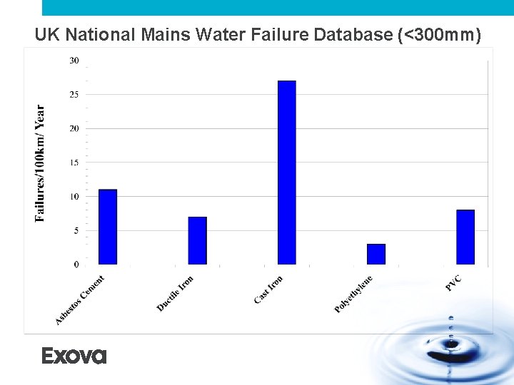 UK National Mains Water Failure Database (<300 mm) UK National Mains Water Failure Database (<300 mm)