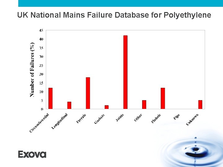 UK National Mains Failure Database for Polyethylene UK National Mains Failure Database for Polyethylene
