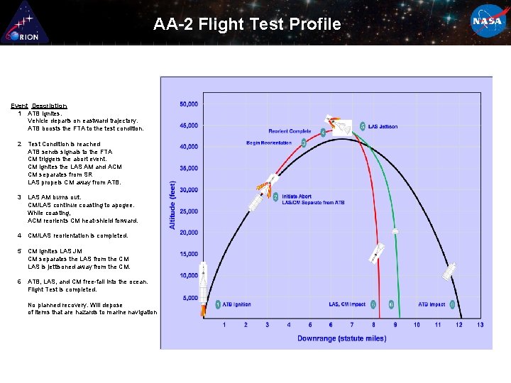 AA-2 Flight Test Profile Event Description 1 ATB ignites. Vehicle departs on eastward trajectory.