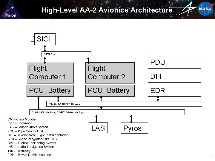 High-Level AA-2 Avionics Architecture SIGI 1553 Bus PDU Flight Computer 1 Flight Computer 2