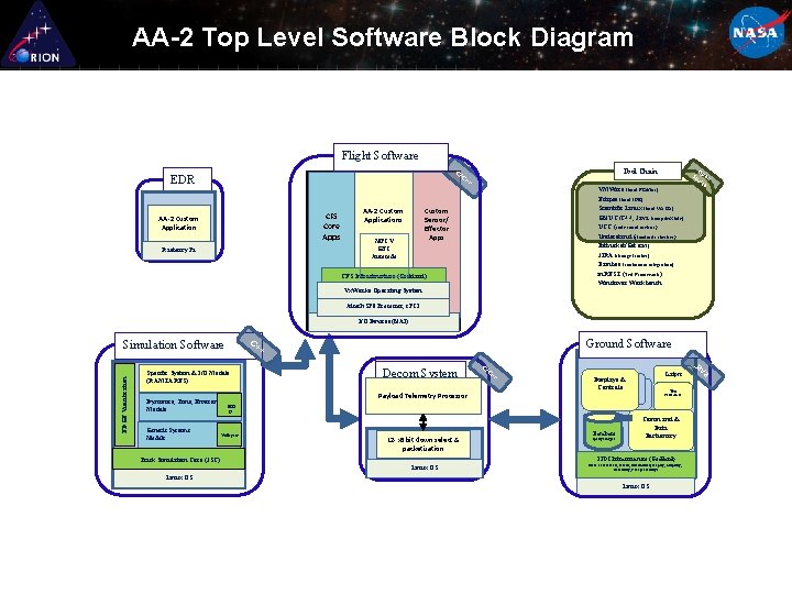 AA-2 Top Level Software Block Diagram Flight Software C/ Tool Chain C+ + EDR