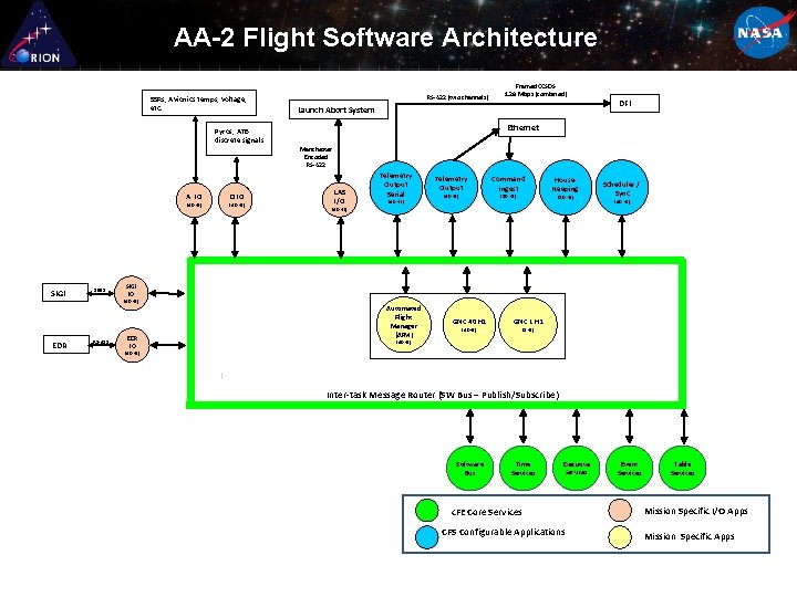 AA-2 Flight Software Architecture SSRs, Avionics temps, voltage, etc. RS-422 (two channels) Framed CCSDS