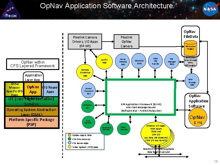 Op. Nav Application Software Architecture Pixelink Camera Drivers, I/O Apps (64 -bit) Op. Nav