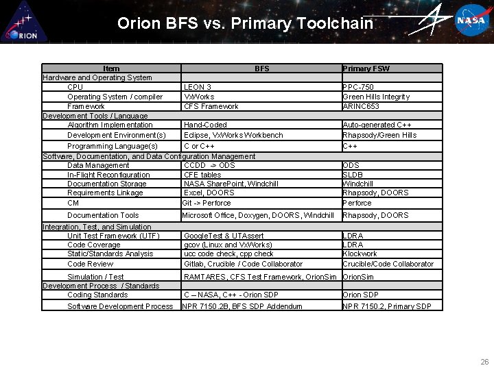 Orion BFS vs. Primary Toolchain Item Hardware and Operating System CPU Operating System /