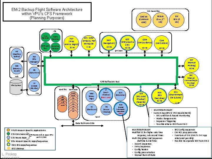 EM-2 Backup Flight Software Architecture within VPU’s CFS Framework (Planning Purposes) bfs shared libs